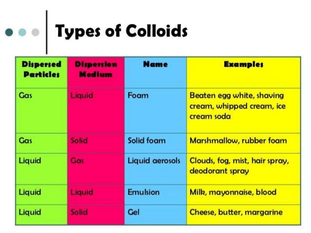 and suspension solution examples of Colloids Sitwat By Rafi