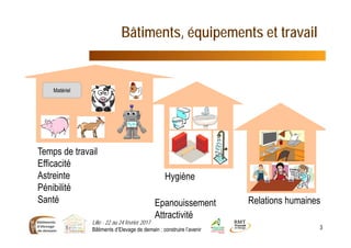 Bâtiments, équipements et travail
Lille - 22 au 24 février 2017
Bâtiments d’Elevage de demain : construire l’avenir 3
Matériel
Temps de travail
Efficacité
Astreinte
Pénibilité
Santé
Hygiène
Relations humainesEpanouissement
Attractivité
 