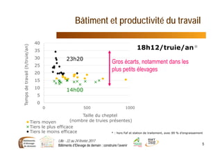 Bâtiment et productivité du travail
Lille - 22 au 24 février 2017
Bâtiments d’Elevage de demain : construire l’avenir 5
18h12/truie/an*
0
5
10
15
20
25
30
35
40
0 500 1000
Tempsdetravail(h/truie/an)
Taille du cheptel
(nombre de truies présentes)Tiers moyen
Tiers le plus efficace
Tiers le moins efficace * : hors Faf et station de traitement, avec 89 % d’engraissement
14h00
23h20
Gros écarts, notamment dans les
plus petits élevages
 