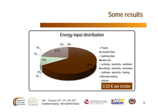 Lille – February 22nd, 23rd, 24th 2017
Livestock housing : let’s build the future 14
0%
66%
1%
0%
10%
1%
1%
21%
0%
Energy input distribution
Poultry
industrial feed
bedding straw
water use
buildings - electricity - ventilation
buildings - electricity - ilumination
buildings - electricity - heating
Biomass heating
manure
Some results
0,03 € per broiler
 