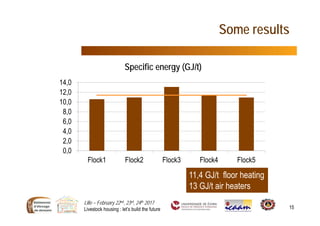 Lille – February 22nd, 23rd, 24th 2017
Livestock housing : let’s build the future 15
Some results
0,0
2,0
4,0
6,0
8,0
10,0
12,0
14,0
Flock1 Flock2 Flock3 Flock4 Flock5
Specific energy (GJ/t)
11,4 GJ/t floor heating
13 GJ/t air heaters
 