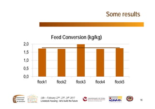 Lille – February 22nd, 23rd, 24th 2017
Livestock housing : let’s build the future 16
Some results
0,0
0,5
1,0
1,5
2,0
flock1 flock2 flock3 flock4 flock5
Feed Conversion (kg/kg)
 