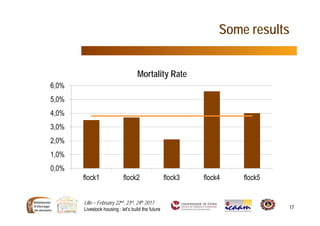 Lille – February 22nd, 23rd, 24th 2017
Livestock housing : let’s build the future 17
Some results
0,0%
1,0%
2,0%
3,0%
4,0%
5,0%
6,0%
flock1 flock2 flock3 flock4 flock5
Mortality Rate
 