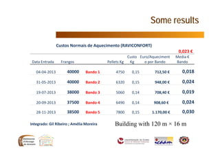 Building with 120 m × 16 m
Custos Normais de Aquecimento (RAVICONFORT)
0,023 €
Data Entrada Frangos Pellets Kg
Custo 
Kg
Euro/Aqueciment
o por Bando
Media €
Bando
04‐04‐2013 40000 Bando 1 4750 0,15 712,50 € 0,018
31‐05‐2013 40000 Bando 2 6320 0,15 948,00 € 0,024
19‐07‐2013 38000 Bando 3 5060 0,14 708,40 € 0,019
20‐09‐2013 37500 Bando 4 6490 0,14 908,60 € 0,024
28‐11‐2013 38500 Bando 5 7800 0,15 1.170,00 € 0,030
Integrado: Gil Ribeiro ; Amélia Moreira
Some results
 