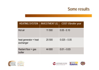 PISO RADIANTE
COMPARAÇÃO DE CUSTOS
HEATING SYSTEM INVESTMENT (€) COST €/broiler year
Hot air 11 500 0.05 - 0.10
heat generator + heat
exchanger
25 500 0.025 – 0.05
Radiant floor + gas
boiller
44 800 0.01 – 0.03
Some results
 