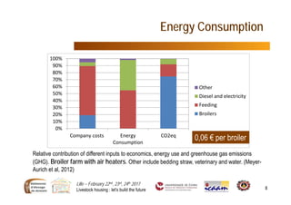 Lille – February 22nd, 23rd, 24th 2017
Livestock housing : let’s build the future 8
Energy Consumption
0%
10%
20%
30%
40%
50%
60%
70%
80%
90%
100%
Company costs Energy
Consumption
CO2eq
Other
Diesel and electricity
Feeding
Broilers
Relative contribution of different inputs to economics, energy use and greenhouse gas emissions
(GHG). Broiler farm with air heaters. Other include bedding straw, veterinary and water. (Meyer-
Aurich et al, 2012)
0,06 € per broiler
 