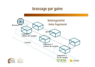 brassage par gaine
hétérogénéité
intra logement
Couloir
Logement 1
(début de rangée)
Logement 2
(milieu de rangée)
Logement 3
fin de rangée
Brasseur
gaine
 