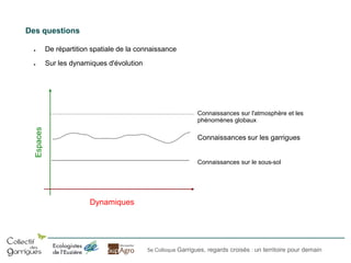 Des questions
●

De répartition spatiale de la connaissance

●

Sur les dynamiques d'évolution

Espaces

Connaissances sur l'atmosphère et les
phénomènes globaux

Connaissances sur les garrigues

Connaissances sur le sous-sol

Dynamiques

5e Colloque Garrigues, regards croisés : un territoire pour demain

 