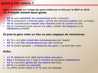 Quant à nos voisins ? Selon un sondage sur l'image des gares réalisé par le CSA pour la SNCF en 2010,   les   Français aiment leurs gares .  69 %  sont  satisfaits  des  commerces   qu’ils y trouvent . 78 %  aimeraient y  trouver plus , comme des  services publics  (ex: La Poste). 59 %  souhaiteraient  remplir leur chariot  avant de prendre le train.  43 %  voudraient aussi pouvoir  s'y vêtir , acheter des  disques  ou un  téléphone  portable.   Et puis la gare reste un lieu un peu magique de rencontres: 61 %  y ont déjà  croisé des connaissances  par hasard,  40 %  y ont  fait connaissance  avec des inconnus.  63 %  disent agréable  «   d'observer les gens »  au bord des voies.   Enfin: 11 %  déclarent avoir déjà  dormi dans une gare .  Seul 1 Français sur 2  juge le  confort  de ses gares  satisfaisant . 42 %  s'avouent  gênés par les odeurs  des lieux.  60 %  s'y sentent  en sécurité .  Le chiffre monte même à  73 %  pour les habitués. 