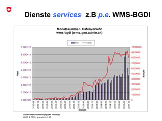 Bundesamt für Landestopografie swisstopo
KOGIS & TOPO : geo.admin.ch 3D
Dienste services z.B p.e. WMS-BGDI
 