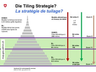 Bundesamt für Landestopografie swisstopo
KOGIS & TOPO : geo.admin.ch 3D
Zoom 0
Zoom 17
Nb tuiles 0
Nb tuiles
5’536’224
x 4
par
niveau
Modèle altimétrique
et niveaux de détail
DHM25:
Filtre Altimétrique à
256 mètres Zoom 8
Zoom 11
Nb tuiles
19
BL:
Filtre Altimétrique à
64 mètres
DHM25:
Modèle numérique de terrain
à 25 mètres (grille régulière)
BL:
Modèle dérivé des points
LIDAR avec lignes de
ruptures
Nb tuiles
798
BL:
Filtre Altimétrique à
0.5 mètres
map.geo.admin.ch
Die Tiling Strategie?
La stratégie de tuilage?
 