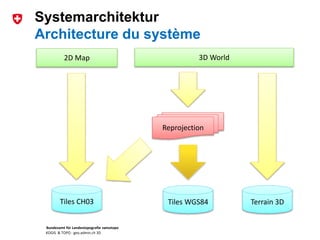 Bundesamt für Landestopografie swisstopo
KOGIS & TOPO : geo.admin.ch 3D
Systemarchitektur
Architecture du système
Tiles CH03 Tiles WGS84
2D Map 3D World
Reprojection
Terrain 3D
 
