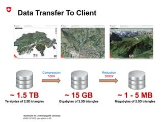 Bundesamt für Landestopografie swisstopo
KOGIS & TOPO : geo.admin.ch 3D
Data Transfer To Client
~ 1.5 TB
Terabytes of 2.5D triangles
~ 15 GB
Gigabytes of 2.5D triangles
Compression
100X
~ 1 - 5 MB
Megabytes of 2.5D triangles
Reduction
3000X
 