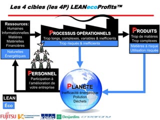 Les 4 cibles (les 4P) LEANecoProfits™Ressources:HumainesInformationnellesMatièresMatériellesFinancièresPRODUITSTrop de matièresTrop complexesPROCESSUS OPÉRATIONNELSTrop longs, complexes, variables & inefficientsTrop risqués & inefficientsMatières à risqueUtilisation risquéeNaturellesÉnergétiquesPERSONNELParticipation à l’amélioration de votre entreprisePLANÈTEInefficacité énergétiquePollutionDéchetsLEANÉco