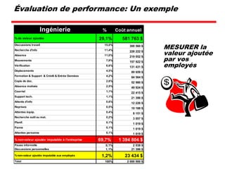 20 % à 50 % des coûts en non-qualité sont engendrés au moment de la conception« PDMA New Product Developement Survey : Performance and Best Practices »