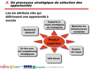 Un processus de développement de produits LEANProduit existantsStratégie d’innovationMesurer la performance d’innovationPerspectiveclientPrévoyancede l’industriePortfolioGénérer des opportunités d’innovationTransformer les opportunités en projetsExploiter les projets d’innovationInnovation en amontÉvaluation des opportunitésDéveloppementTestsImplantationMesurerDévelopperContrôlerAnalyserDéfinirValider