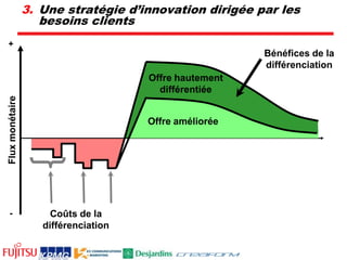 Un processus stratégique de sélection des opportunitésL’importance stratégique des projets est évaluée à travers une série de critères par pointage subjectifPoidsClassement (échelle 1-10)Critères stratégiquesMaintien des clients actuelsCroissance de la part du marchéDéveloppement de nouveaux marchésDegré n’innovationRéalisation de nouvelles technologiesTotal du pointage stratégique