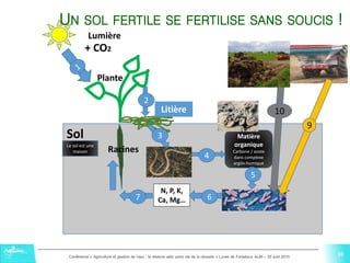 10Conférence « Agriculture et gestion de l'eau : la réserve utile, point clé de la réussite » Lycée de Fonlabour ALBI – 29 avril 2015
10
N, P, K,
Ca, Mg…
Sol
+ CO2
2
3
Litière
Plante
Lumière
4
Matière
organique
Carbone / azote
dans complexe
argilo-humique
5
Bactéries, algues,
protozoaires…
67
Racines
Le sol est une
maison
UN SOL FERTILE SE FERTILISE SANS SOUCIS !
10
9
10
 