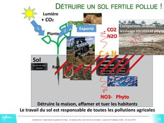 11Conférence « Agriculture et gestion de l'eau : la réserve utile, point clé de la réussite » Lycée de Fonlabour ALBI – 29 avril 2015
11
Sol
+ CO2
Plante
Lumière
Matière
organique
Carbone / azote
dans complexe
argilo-humique
5
Racines
Le sol est une
maison
DÉTRUIRE UN SOL FERTILE POLLUE !
2 Exporté
Matière
organique
Carbone / azote
dans complexe
argilo-humique
C + N
CO2
N2O
NO3- Phyto
Compaction, érosion,
lessivage nitrates et phyto
11
Détruire la maison, affamer et tuer les habitants
Le travail du sol est responsable de toutes les pollutions agricoles
 