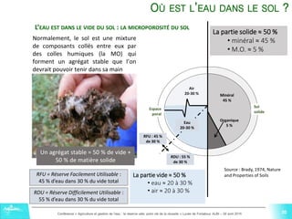 20Conférence « Agriculture et gestion de l'eau : la réserve utile, point clé de la réussite » Lycée de Fonlabour ALBI – 29 avril 2015
20
Normalement, le sol est une mixture
de composants collés entre eux par
des colles humiques (la MO) qui
forment un agrégat stable que l’on
devrait pouvoir tenir dans sa main
20
Air
20-30 %
Sol
solide
Espace
poral
Organique
5 %
Minéral
45 %
La partie solide ≈ 50 %
• minéral ≈ 45 %
• M.O. ≈ 5 %
La partie vide ≈ 50 %
• eau ≈ 20 à 30 %
• air ≈ 20 à 30 %
Source : Brady, 1974, Nature
and Properties of Soils
Eau
20-30 %
RFU : 45 %
de 30 %
RDU : 55 %
de 30 %
OÙ EST L’EAU DANS LE SOL ?
L’EAU EST DANS LE VIDE DU SOL : LA MICROPOROSITÉ DU SOL
Un agrégat stable = 50 % de vide +
50 % de matière solide
RDU = Réserve Difficilement Utilisable :
55 % d’eau dans 30 % du vide total
RFU = Réserve Facilement Utilisable :
45 % d’eau dans 30 % du vide total
 