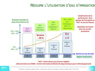 23Conférence « Agriculture et gestion de l'eau : la réserve utile, point clé de la réussite » Lycée de Fonlabour ALBI – 29 avril 2015
23
Évolution possible du
stock d’eau dans le sol
Besoins en eau du maïs
4 400 m3 3 100 m3 3 100 m3 3 100 m3
1 150 m3
RU
Toulouse
RFU
Labour
RFU
Labour +
Génétique
RFU
SCV +
Génétique +
MO x 2
2 300 m3
RU
Toulouse
4 600 m3
RU
Toulouse
1 150 m3
RU
Toulouse
RFU + RDU
SCV +
Génétique +
MO x 2 +
Mycorhizes
RFU
MO = 2%
RFU + RDU
MO = 4%
Amélioration de la
performance de la
gestion de l’eau grâce au
SCV* et aux sol vivants
Hypothèse de travail
pour les années
prochaines
RU
x 4
Besoins
– 30 %
Région Toulousaine
RÉDUIRE L’UTILISATION D’EAU D’IRRIGATION
*SCV = Semis direct sous Couvert Végétal
(dénomination du CIRAD = Centre International Recherche Agronomique pour le Développement)
23
 