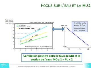 24Conférence « Agriculture et gestion de l'eau : la réserve utile, point clé de la réussite » Lycée de Fonlabour ALBI – 29 avril 2015
24
Corrélation positive entre le taux de MO et la
gestion de l’eau : MO x 2 ≈ RU x 2
Hypothèse sur la
gestion de l’eau
Quantité d’eau
pour l’irrigation
3000 m3
0 m3
2 % 4% MO
FOCUS SUR L’EAU ET LA M.O.
24
 