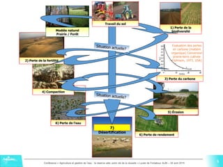 5Conférence « Agriculture et gestion de l'eau : la réserve utile, point clé de la réussite » Lycée de Fonlabour ALBI – 29 avril 2015
5
2) Perte de la fertilité
7)
Désertification
6) Perte de rendement
6) Perte de l’eau
4) Compaction
1) Perte de la
biodiversitéModèle naturel
Prairie / Forêt
Evaluation des pertes
en carbone (matière
organique) Conversion
prairie-terre cultivée
(Johnson, 1973, USA)
3) Perte du carbone
5) Érosion
Travail du sol
5
 
