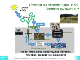 9Conférence « Agriculture et gestion de l'eau : la réserve utile, point clé de la réussite » Lycée de Fonlabour ALBI – 29 avril 2015
9
N, P, K,
Ca, Mg…
Sol
+ CO2
2
3
Litière
Plante
Lumière
4
Matière
organique
Carbone / azote
dans complexe
argilo-humique
5
Bactéries, algues,
protozoaires…
67
Racines
Le sol est une
maison
Un sol fertile : plus je nourris, plus je produis
Attention, produits frais obligatoires
Vers de terre, champignons
Bactéries
Excréments
Mendeleïev : chimie
STOCKER DU CARBONE DANS LE SOL
COMMENT ÇA MARCHE ?
9
 