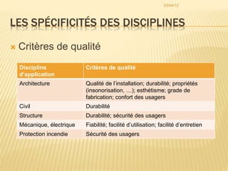 LES SPÉCIFICITÉS DES DISCIPLINES
 Critères de qualité
Discipline
d’application
Critères de qualité
Architecture Qualité de l’installation; durabilité; propriétés
(insonorisation, …); esthétisme; grade de
fabrication; confort des usagers
Civil Durabilité
Structure Durabilité; sécurité des usagers
Mécanique, électrique Fiabilité; facilité d’utilisation; facilité d’entretien
Protection incendie Sécurité des usagers
03/04/12
 