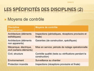 LES SPÉCIFICITÉS DES DISCIPLINES (2)
 Moyens de contrôle
Discipline
d’application
Moyens de contrôle
Architecture (éléments
esthétiques)
Inspections (périodiques, réceptions provisoire et
finale)
Architecture (éléments
non apparents)
Garanties (de construction, spécifiques)
Mécanique, électrique,
civil (certains éléments)
Mise en service; période de rodage opérationnelle
Civil, structure Contrôle qualité (tests ou vérifications pendant la
construction)
Environnement Surveillance au chantier
Protection incendie Inspections (réceptions provisoire et finale)
03/04/12
 
