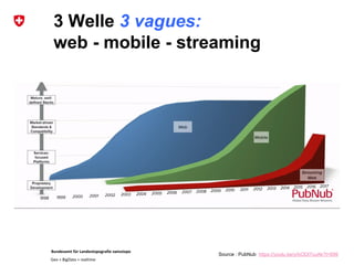 Bundesamt für Landestopografie swisstopo
Geo + BigData + realtime
3 Welle 3 vagues:
web - mobile - streaming
Source : PubNub https://youtu.be/yrbODI7cuAk?t=699
 
