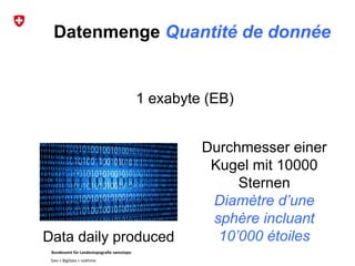 Bundesamt für Landestopografie swisstopo
Geo + BigData + realtime
Datenmenge Quantité de donnée
1 exabyte (EB)
Durchmesser einer
Kugel mit 10000
Sternen
Diamètre d’une
sphère incluant
10’000 étoilesData daily produced
 