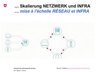 Bundesamt für Landestopografie swisstopo
Geo + BigData + realtime
… Skalierung NETZWERK und INFRA
… mise à l'échelle RÉSEAU et INFRA
Source : PubNub https://youtu.be/yrbODI7cuAk?t=1505
 