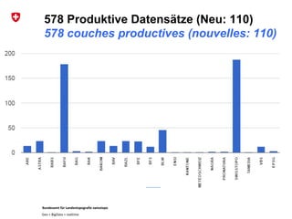 Bundesamt für Landestopografie swisstopo
Geo + BigData + realtime
578 Produktive Datensätze (Neu: 110)
578 couches productives (nouvelles: 110)
 