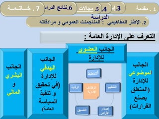 ‫الجانب‬
‫ا‬‫لموضوعي‬
‫لإلدارة‬
(‫المتعلق‬
‫بصنع‬
‫القرارات‬)
‫الوظائف‬
‫اإلدارية‬
‫الجانب‬‫العضوي‬
‫لإلدارة‬‫الجانب‬
‫الهدفي‬
‫لإلدارة‬
(‫تحقيق‬ ‫في‬
‫تنفيذ‬ ‫و‬
‫السياسة‬
‫العامة‬)
‫الجانب‬
‫البشري‬
‫و‬
‫المالي‬
‫التعرف‬‫ع‬‫لى‬‫العامة‬ ‫اإلدارة‬:
2.‫اإلطار‬‫ا‬‫لمفاهيمي‬:‫المناجم‬‫ن‬‫العمومي‬ ‫ت‬‫و‬‫مرادفاته‬
1.‫مقدمة‬.3‫إسهامات‬‫المحلية‬ ‫الجماعات‬ 4.‫نموذج‬
‫الدراسة‬
5.‫المحلية‬ ‫الجماعات‬ ‫تدخل‬ ‫مجاالت‬: .6‫الدراسة‬ ‫نتائج‬. 7‫خـــاتــمــة‬
 