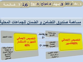 ‫التضامن‬ ‫صندوق‬ ‫مساهمة‬‫و‬‫المحلية‬ ‫للجماعات‬ ‫الضمان‬
1.‫مقدمة‬2.‫ألمفاهيمي‬ ‫اإلطار‬:‫العمومي‬ ‫المناجمت‬‫و‬‫مرادفاته‬ .3‫إسهامات‬‫المحلية‬ ‫الجماعات‬ 4.‫الدراسة‬ ‫نموذج‬5.‫الجماعات‬ ‫تدخل‬ ‫مجاالت‬.6‫الدراسة‬ ‫نتائج‬. 7‫خـــاتــمــة‬
 