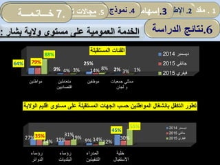 ‫مواطنين‬ ‫متعاملين‬
‫اقتصاديين‬
‫موظفين‬ ‫جمعيات‬ ‫ممثلي‬
‫لجان‬ ‫و‬
64%
9%
25%
2%
79%
4% 14% 3%
88%
3% 8% 1%
‫المستقبلة‬ ‫الفئات‬ ‫ديسمبر‬2014
‫جانفي‬2015
‫فيفري‬2015
‫رؤساء‬
‫الدوائر‬
‫رؤساء‬
‫البلديات‬
‫المدراء‬
‫التنفيذين‬
‫خلية‬
‫االستقبال‬
27% 19% 9%
45%
35% 31%
14% 30%
14%
19%
12%
55%
‫اق‬ ‫مستوى‬ ‫على‬ ‫المستقبلة‬ ‫الجهات‬ ‫حسب‬ ‫المواطنين‬ ‫بانشغال‬ ‫التكفل‬ ‫تطور‬‫الوالية‬ ‫ليم‬
‫ديسمبر‬2014
‫جانفي‬2015
‫فيفري‬2015
‫العمومية‬ ‫الخدمة‬‫بشار‬ ‫والية‬ ‫مستوى‬ ‫على‬:
1.‫مقدمة‬2.‫ألمفاهيمي‬ ‫اإلطار‬:‫العمومي‬ ‫المناجمت‬‫و‬‫مرادفاته‬ .3‫إسهامات‬‫المحلية‬ ‫الجماعات‬ 4.‫الدراسة‬ ‫نموذج‬5.‫الجماعات‬ ‫تدخل‬ ‫مجاالت‬. 6‫خـــاتـمـــة‬
.6‫الدراس‬ ‫نتائج‬‫ة‬
5.‫الجماعات‬ ‫تدخل‬ ‫مجاالت‬.7‫خـــاتـمـــة‬
 