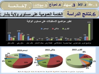 ‫سكن‬ ‫طلب‬ ‫ريفي‬ ‫سكن‬ ‫عمل‬ ‫طلب‬ ‫االسثمار‬ ‫مجال‬ ‫ارض‬ ‫قطعة‬ ‫فالحي‬ ‫نشاط‬ ‫حضرية‬ ‫تهيئة‬ ‫تجاري‬ ‫عمل‬ ‫اخرى‬ ‫مواضيع‬
1128
1548
772
19
185 182 89 102
738
446
1184
395 21 95 155 84 103
599491
910
491
43 252
359
97
131
3231‫الوالية‬ ‫مستوى‬ ‫على‬ ‫االستقباالت‬ ‫مواضيع‬ ‫تطور‬
‫ديسمبر‬ ‫جانفي‬ ‫فيفري‬
1.‫مقدمة‬2.‫ألمفاهيمي‬ ‫اإلطار‬:‫العمومي‬ ‫المناجمت‬‫و‬‫مرادفاته‬ .3‫إسهامات‬‫المحلية‬ ‫الجماعات‬ 4.‫الدراسة‬ ‫نموذج‬5.‫الجماعات‬ ‫تدخل‬ ‫مجاالت‬.6‫خـــاتـمـــة‬ 5.‫الجماعات‬ ‫تدخل‬ ‫مجاالت‬.7‫خـــاتـمـــة‬
.6‫الدراسة‬ ‫نتائج‬‫العمومية‬ ‫الخدمة‬‫بشار‬ ‫والية‬ ‫مستوى‬ ‫على‬:
 