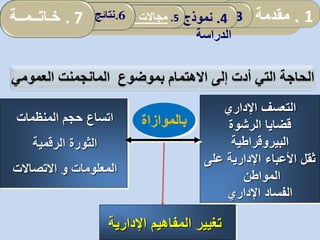 2.‫المؤسسة‬ ‫تقديم‬.3‫الدراس‬ ‫أداة‬ ‫ثبات‬ ‫تقدير‬‫ة‬ 4.‫الدراسة‬ ‫نموذج‬5.‫سونا‬ ‫مؤسسة‬ ‫في‬ ‫التنظيمي‬ ‫التعلم‬ ‫واقع‬‫طراك‬ . 6‫الدراسة‬ ‫نتائج‬
‫العمومي‬ ‫المانجمنت‬ ‫بموضوع‬ ‫االهتمام‬ ‫إلى‬ ‫أدت‬ ‫التي‬ ‫الحاجة‬
‫بالموازاة‬
‫اإلداري‬ ‫التعسف‬
‫الرشوة‬ ‫قضايا‬
‫البيروقراطية‬
‫على‬ ‫اإلدارية‬ ‫األعباء‬ ‫ثقل‬
‫المواطن‬
‫اإلداري‬ ‫الفساد‬
‫المنظمات‬ ‫حجم‬ ‫اتساع‬
‫الرقمية‬ ‫الثورة‬
‫المعلومات‬‫و‬‫االتصاالت‬
‫اإلدارية‬ ‫المفاهيم‬ ‫تغيير‬
2.‫ألمفاهيمي‬ ‫اإلطار‬:‫العمومي‬ ‫المناجمت‬‫و‬ 1.‫مقدمة‬.3‫إسهامات‬‫المحلية‬ ‫الجماعات‬ 4.‫نموذج‬
‫الدراسة‬
5.‫المحلية‬ ‫الجماعات‬ ‫تدخل‬ ‫مجاالت‬: .6‫الدراسة‬ ‫نتائج‬. 7‫خ‬‫ـاتــمــة‬
 