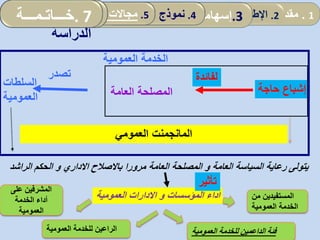 ‫السلطات‬
‫العمومية‬
‫حاجة‬ ‫إشباع‬‫العامة‬ ‫المصلحة‬
‫تصدر‬ ‫لفائدة‬
‫العمومي‬ ‫المانجمنت‬
‫العامة‬ ‫السياسة‬ ‫رعاية‬ ‫يتولى‬‫و‬‫مرورا‬ ‫العامة‬ ‫المصلحة‬‫باالصالح‬‫االداري‬‫الراشد‬ ‫الحكم‬ ‫و‬
‫اداء‬‫المؤسسات‬‫و‬‫االدارات‬‫العمومية‬
‫العمومية‬ ‫الخدمة‬
‫تأثير‬
‫العمومية‬ ‫للخدمة‬ ‫الداعمين‬ ‫فئة‬‫العمومية‬ ‫للخدمة‬ ‫الراعين‬
‫على‬ ‫المشرفين‬
‫الخدمة‬ ‫أداء‬
‫العمومية‬
‫المستفيدين‬‫من‬
‫العمومية‬ ‫الخدمة‬
1.‫مقدمة‬2.‫ألمفاهيمي‬ ‫اإلطار‬:‫العمومي‬ ‫المناجمت‬‫و‬‫مرادفاته‬ .3‫إسهامات‬‫المحلية‬ ‫الجماعات‬ 4.‫الدراسة‬ ‫نموذج‬5.‫الجماعات‬ ‫تدخل‬ ‫مجاالت‬. 6‫نتائج‬
‫الدراسة‬
. 7‫خـــاتـمـــة‬
 