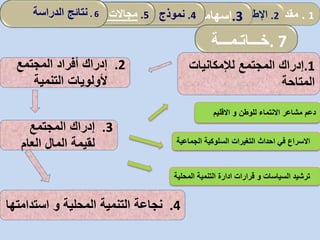 .1‫لإلمكانيات‬ ‫المجتمع‬ ‫إدراك‬
‫المتاحة‬
.2‫المجتمع‬ ‫أفراد‬ ‫إدراك‬
‫التنمية‬ ‫ألولويات‬
.3‫المجتمع‬ ‫إدراك‬
‫العام‬ ‫المال‬ ‫لقيمة‬ ‫االسراع‬‫في‬‫احداث‬‫الجماعية‬ ‫السلوكية‬ ‫التغيرات‬
‫للوطن‬ ‫االنتماء‬ ‫مشاعر‬ ‫دعم‬‫و‬‫االقليم‬
.4‫نجاعة‬‫المحلية‬ ‫التنمية‬‫و‬‫استدام‬‫تها‬
‫السياسات‬ ‫ترشيد‬‫و‬‫قرارات‬‫ادارة‬‫المحلية‬ ‫التنمية‬
1.‫مقدمة‬2.‫ألمفاهيمي‬ ‫اإلطار‬:‫العمومي‬ ‫المناجمت‬‫و‬‫مرادفاته‬ .3‫إسهامات‬‫المحلية‬ ‫الجماعات‬ 4.‫الدراسة‬ ‫نموذج‬5.‫الجماعات‬ ‫تدخل‬ ‫مجاالت‬. 6‫الدراسة‬ ‫نتائج‬
. 7‫خـــاتـمـــة‬
 