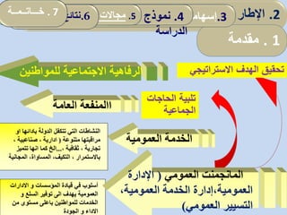 ‫للمواطنين‬ ‫االجتماعية‬ ‫الرفاهية‬
‫االمنفعة‬‫العام‬‫ة‬
‫العمومية‬ ‫الخدمة‬
‫الدولة‬ ‫تتكفل‬ ‫التي‬ ‫النشاطات‬‫بادائها‬‫او‬
‫متنوعة‬ ‫مراقبتها‬(‫ادارية‬،‫صناعبية‬،
، ‫ثقافية‬ ، ‫تجارية‬...‫كما‬ ‫الخ‬‫انها‬‫تتميز‬
‫المجاني‬ ،‫المساواة‬ ،‫التكيف‬ ، ‫باالستمرار‬‫ة‬
‫المؤسسات‬ ‫قيادة‬ ‫في‬ ‫أسلوب‬‫و‬‫االدارات‬
‫يهدف‬ ‫العمومية‬‫الى‬‫السلع‬ ‫توفير‬‫و‬
‫للمواطنين‬ ‫الخدمات‬‫باعلى‬‫من‬ ‫مستوى‬
‫االداء‬‫الجودة‬ ‫و‬
‫الحاجات‬ ‫تلبية‬
‫الجماعية‬
‫االستراتيجي‬ ‫الهدف‬ ‫تحقيق‬
2.‫المؤسسة‬ ‫تقديم‬.3‫الدراس‬ ‫أداة‬ ‫ثبات‬ ‫تقدير‬‫ة‬ 4.‫الدراسة‬ ‫نموذج‬5.‫سونا‬ ‫مؤسسة‬ ‫في‬ ‫التنظيمي‬ ‫التعلم‬ ‫واقع‬‫طراك‬ . 6‫الدراسة‬ ‫نتائج‬ 2.‫ألمفاهيمي‬ ‫اإلطار‬:‫العمومي‬ ‫المناجمت‬‫و‬
1.‫مقدمة‬
.3‫إسهامات‬‫المحلية‬ ‫الجماعات‬4.‫نموذج‬
‫الدراسة‬
5.‫المحلية‬ ‫الجماعات‬ ‫تدخل‬ ‫مجاالت‬: .6‫الدراسة‬ ‫نتائج‬. 7‫خـــاتــمــة‬
‫العمومي‬ ‫المانجمنت‬(‫اإلدارة‬
،‫العمومية‬ ‫الخدمة‬ ‫العمومية،إدارة‬
‫العمومي‬ ‫التسيير‬(
 