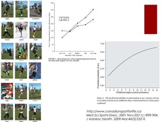 Évaluer la pratique d’activité physiqueQuestions précisesFréquence, durée, intensité et modalité d’APActivités sédentairesMesures objectivesPodomètre90 minutes = 16 500 pas15 000 pas12 000 (filles) et 15 000 (garçons) pas1 pas = ? (50 cm)AccéléromètreCardiofréquencemètreGPSÉvaluer est un moyen d’intervenir!VanSlujis, J Clin Epidemiol (2006) 59: 404.