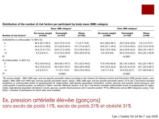 Ex. pression artérielle élevée (garçons)sans excès de poids 11%, excès de poids 21% et obésité 31%