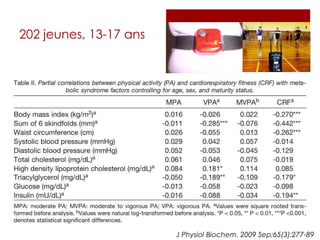 202 jeunes, 13-17 ansJ Physiol Biochem. 2009 Sep;65(3):277-89