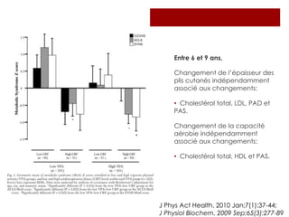 Entre 6 et 9 ans, Changement de l’épaisseur des plis cutanés indépendamment associé aux changements:  Cholestérol total, LDL, PAD et PAS.Changement de la capacité aérobie indépendamment associé aux changements:  Cholestérol total, HDL et PAS.J Phys Act Health. 2010 Jan;7(1):37-44;J Physiol Biochem. 2009 Sep;65(3):277-89