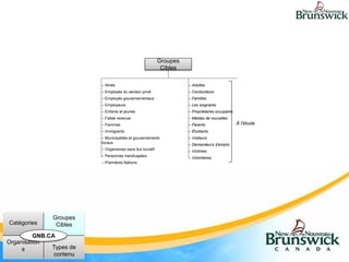 Groupes
                                                           Cibles

                         – Aînés                                    – Adultes
                         – Employés du secteur privé                – Conducteurs
                         – Employés gouvernementaux                 – Familles
                         – Employeurs                               – Les soignants
                         – Enfants et jeunes                        – Propriétaires occupants
                         – Faible revenue                           – Médias de nouvelles
                         – Femmes                                   – Parents                   À l'étude
                         – Immigrants                               – Étudiants
                         – Municipalités et gouvernements           – Visiteurs
                         locaux                                     – Demandeurs d'emploi
                         – Organismes sans but lucratif             – Victimes
                         – Personnes handicapées
                                                                    – Volontaires
                         – Premières Nations




              Groupes
Catégories     Cibles
         GNB.CA
Organisation
     s        Types de
               contenu
 