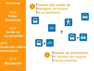 2012
Boussole
2009
Guide des loisirs
sansvoiture
2007
Guide de
l'écomobilité
MANDARINE
2005
Projet
Modulauto
?
1
2
+
lChoisir sa destination
len fonction des moyens
ld'accès possibles
lChoisir son mode de
ltransport en fonction
lde sa destination
+
 