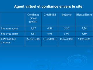 Agent virtuel et confiance envers le site 5,02/0,026 15,67/0,001 11,69/0,001 22,45/0,000 F/Probabilité d’erreur  5,59 5,97 4,95 5,51 Site avec agent 5,24 5,30 4,39 4,97 Site sans agent Bienveillance Intégrité Crédibilité Confiance (score global) 