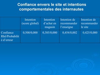Confiance envers le site et intentions comportementales des internautes 0,425/0,000 0,454/0,002 0,385/0,000 0,500/0,000 Confiance  Rhô/Probabilité d’erreur Intention de recommander le site Intention de recommander  l’enseigne Intention  d’achat en magasin Intention (score global) 